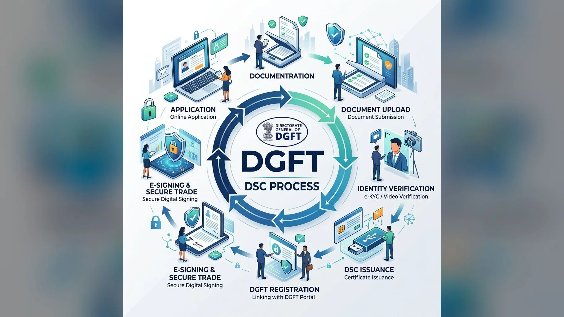 DGFT DSC Process — Complete Step-by-Step Guide